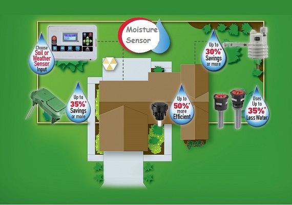 The sensor creates a voltage proportional to the dielectric permittivity, and therefore the water content of the soil.